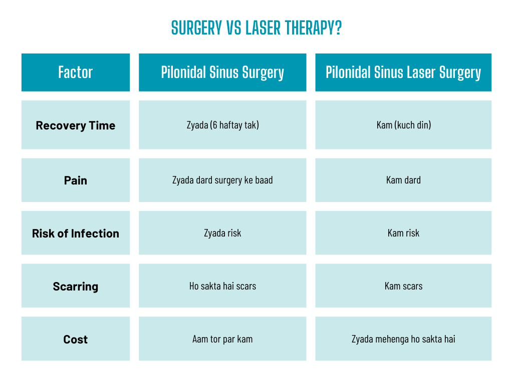 pilonidal sinus laser Therapy