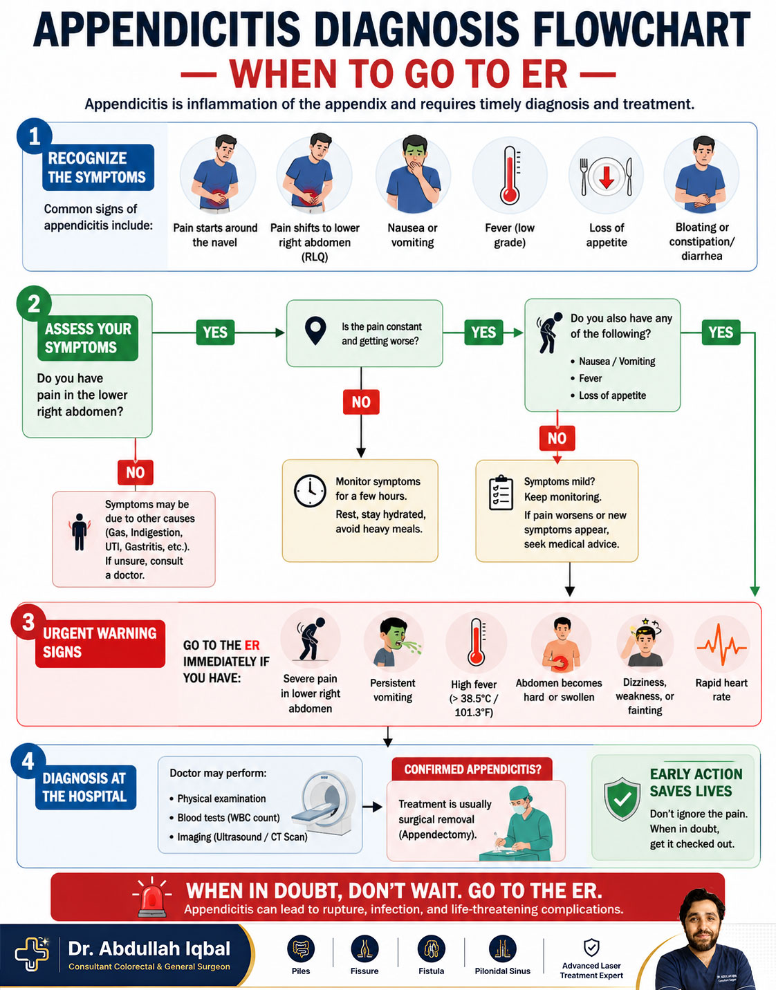 Appendicitis diagnosis flowchart — when to go to the ER
