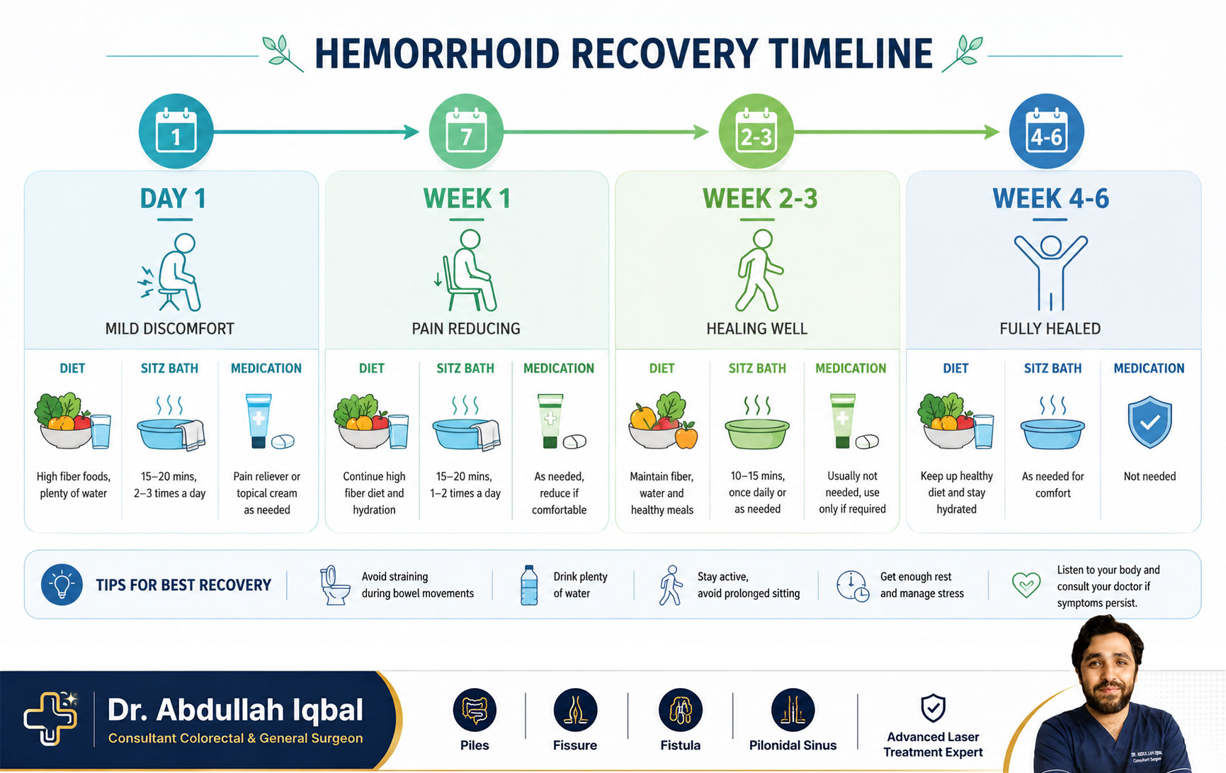Laser fissure treatment recovery timeline — week by week healing, Karachi