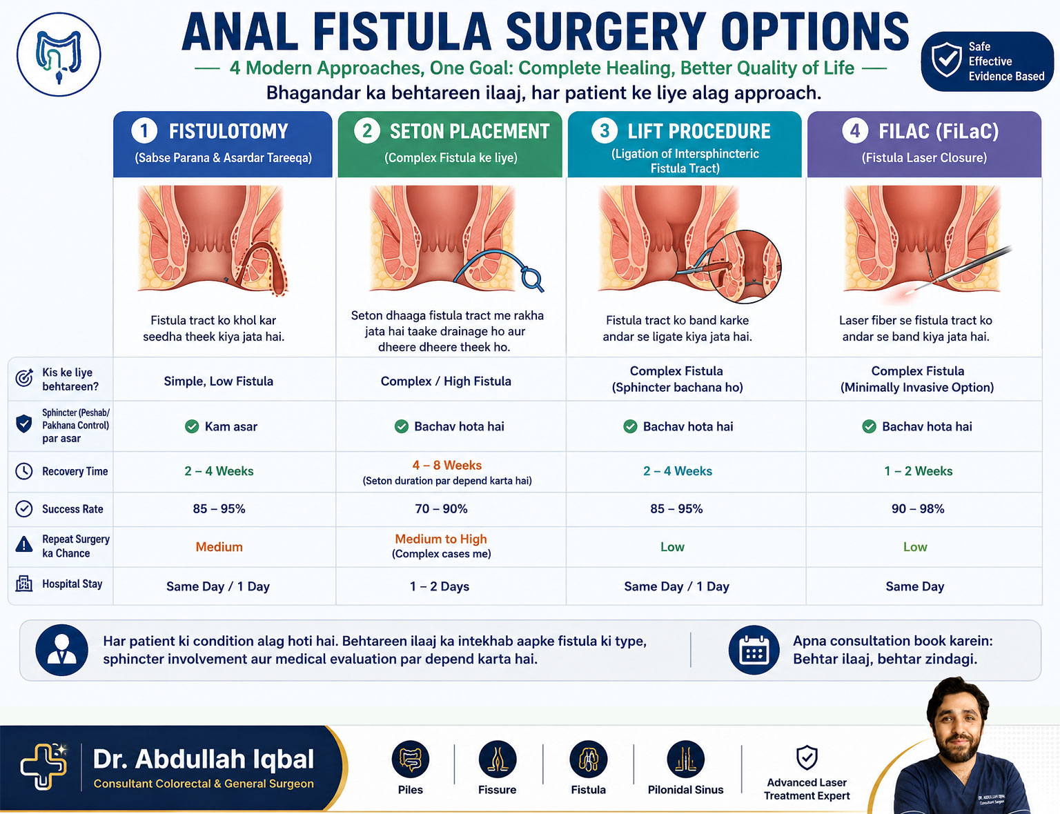Fistula surgery options — fistulotomy, seton, LIFT, FiLaC