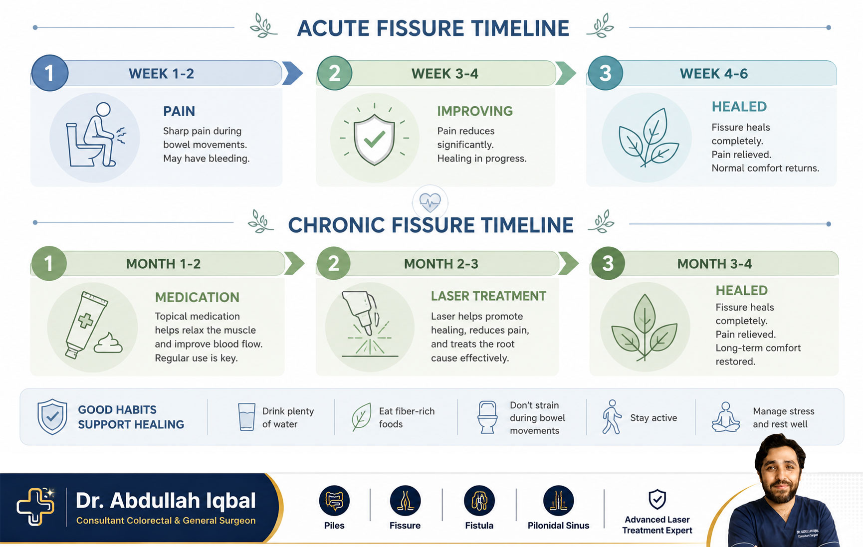 Home care during fissure healing — do's and don'ts