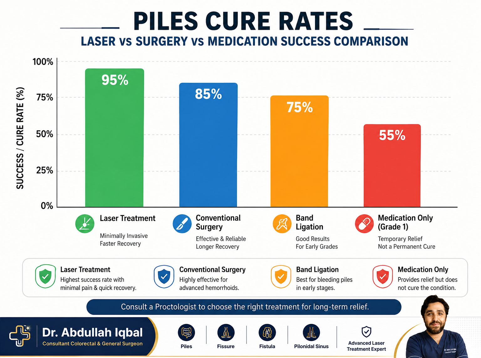 Piles cure rates — laser vs surgery vs medication