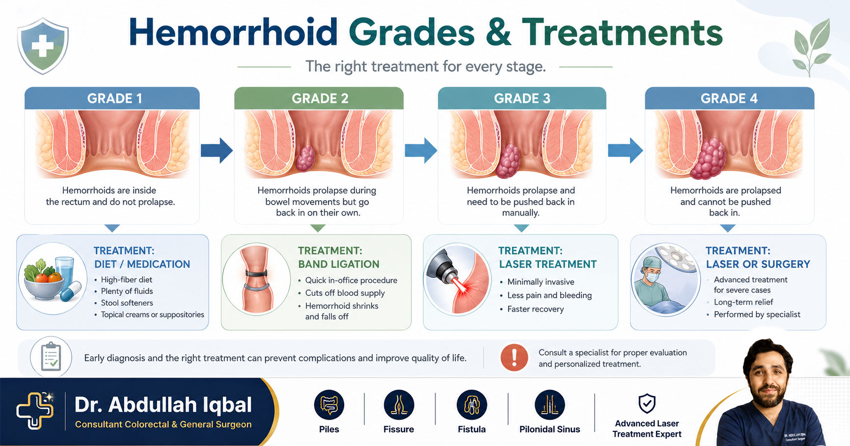 Piles treatment by grade — which treatment for which stage